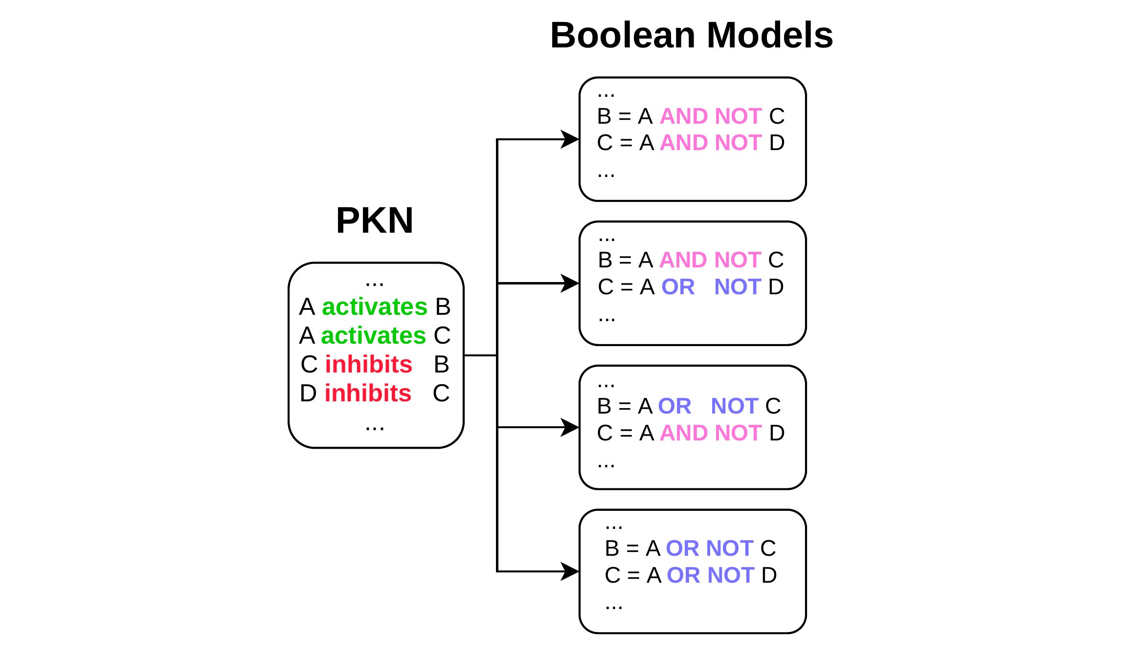 Exploring Boolean model parameterization with the abmlog software. Using as input causal regulatory knowledge, all possible Boolean models that conform to a standardized logical equation form [128] and its most basic variation are produced. Target nodes B and C have two regulators each, and their respective Boolean equations can be formalized in two ways, producing a total of four possible models for further analysis.