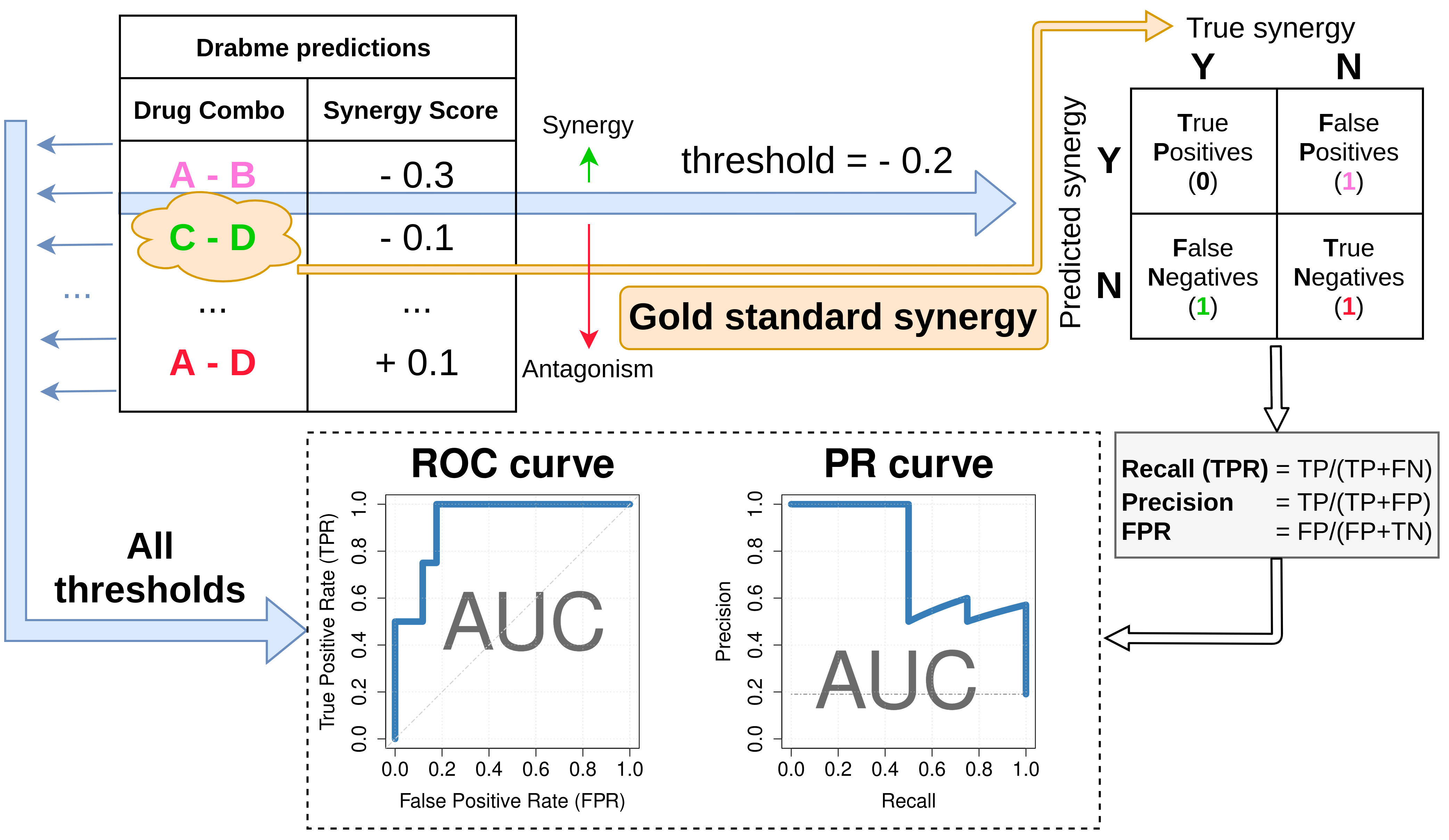 Performance assessment of Drabme’s drug synergy predictions. Predicted synergy scores are sorted from synergistic to antagonistic and compared to a gold standard synergy set for several possible thresholds. Each synergy threshold can be used to construct a confusion matrix, from which standard metrics are calculated, such as the number of True Positive (TP) and False Positive (FP) predictions, precision and recall, etc. Visualizing several of these metrics across all thresholds in the Receiver Operating Characteristic (ROC) and Precision Recall (PR) curves, enables the calculation of the Area Under the Curve (AUC), which is a performance score indicating how good the synergy classification method is.