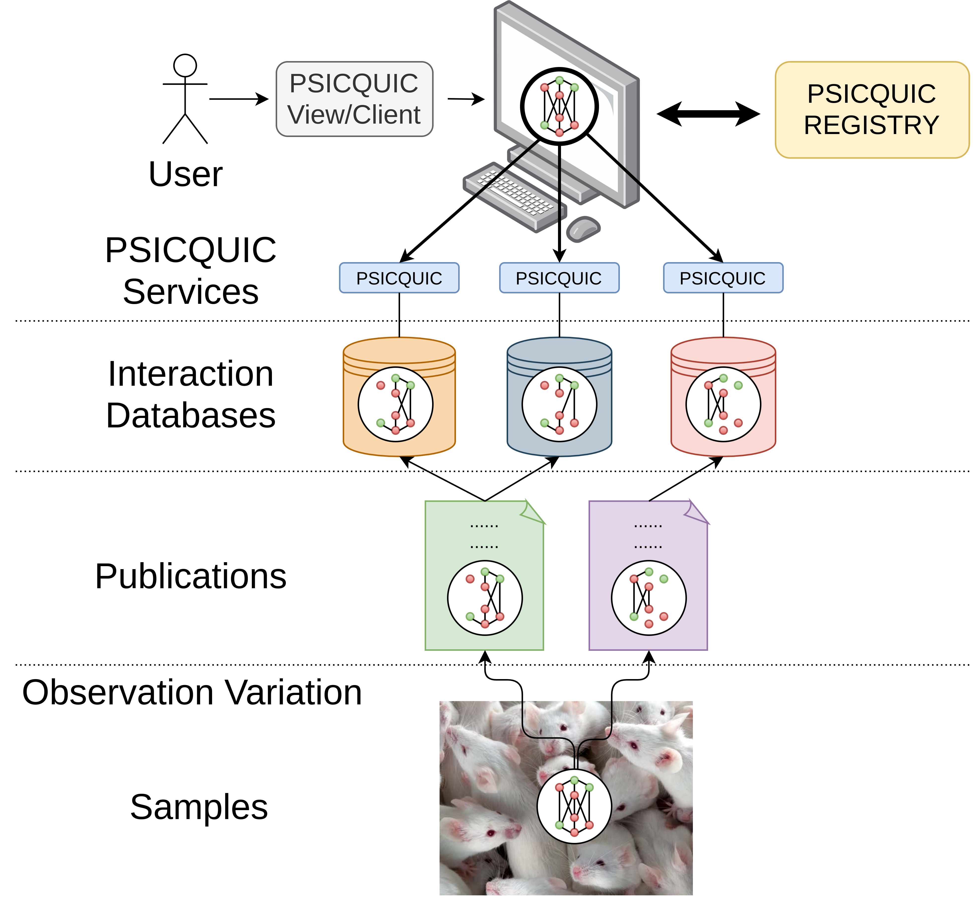 PSICQUIC architecture. Molecular interaction knowledge about a biological system, supported by different experimental methods, is being reported in publications. Each of these publications reports part of the actual truth about the studied system. This knowledge is curated from the respective publications and inserted to diverse molecular interaction databases. The databases share their data in standard formats (e.g. PSI-MITAB) via the PSICQUIC web service and are part of a registry list. Users launch queries via a PSICQUIC web client to retrieve the distributed molecular interaction data and synthesize the complete observed knowledge of the studied system, suitable for further analysis and visualization.