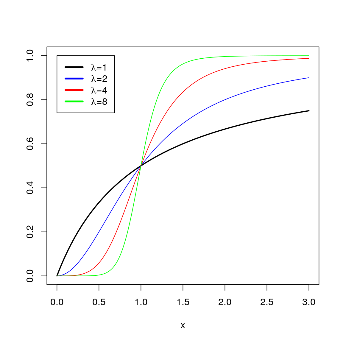 Hill's equation for different values of the slope parameter λ